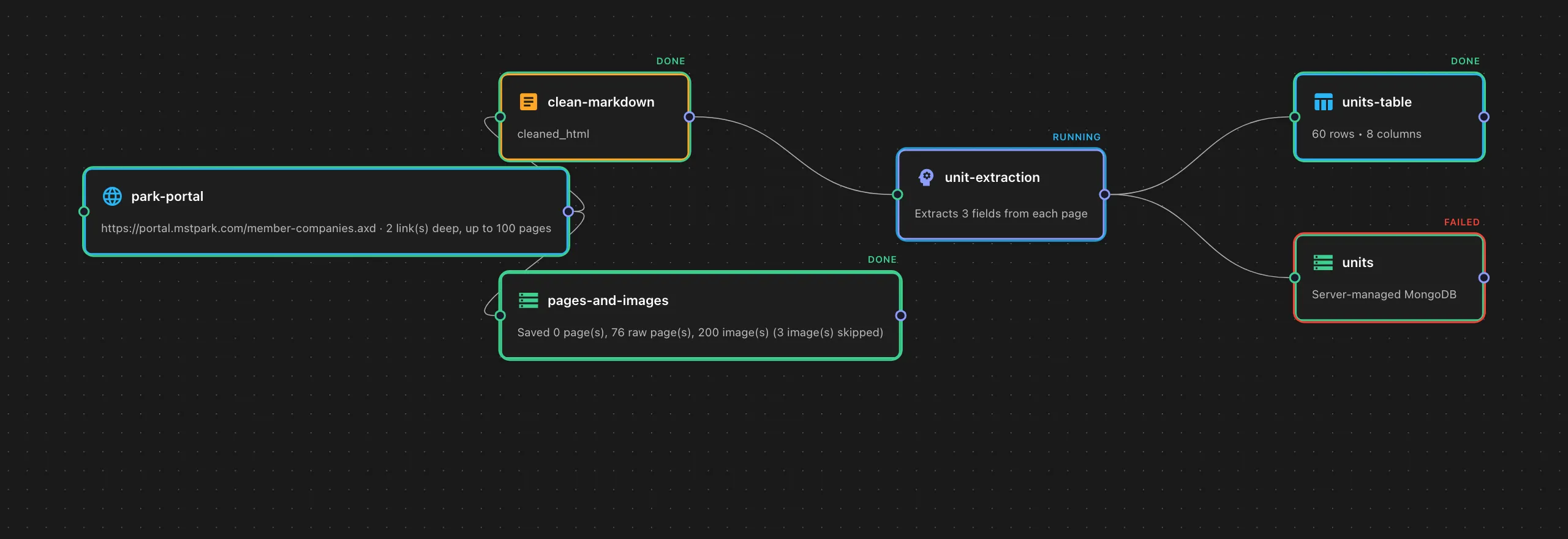 A workflow in the canvas